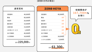 Image result for ハラシマハイツ　【仲介手数料０円】