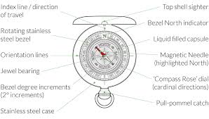 Image result for compass