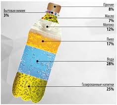 Image result for ПЭТ формы