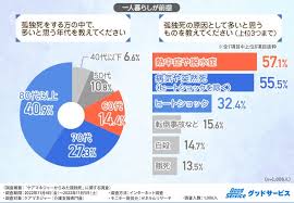 Image result for 自宅突然死 単身世帯