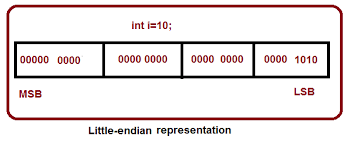 Image result for little-endian