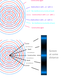 Image result for interference patterns