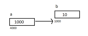 Image result for Pointers