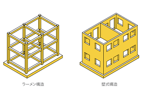 Image result for ラーメン構造