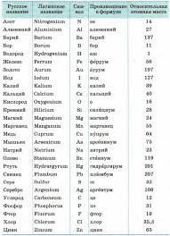 Image result for элементы