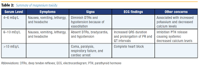 Image result for Magnesium Overdose