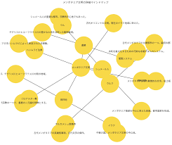 Image result for マインドマップ