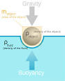 Buoyancy - Wikipedia, the free encyclopedia