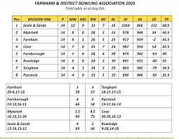 Image result for Rowledge Bowling Club