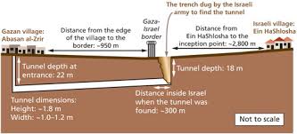 Image result for Gaza tunnel