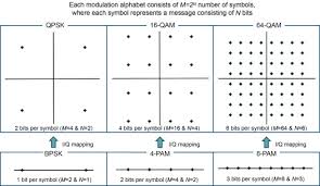 Image result for 64 qam