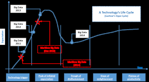 Image result for gartner hype 2011