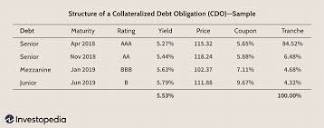 Collateralized Debt Obligation (CDOs): What It Is, How It Works