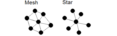 Image result for mesh network