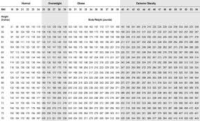 Bildresultat för bmi-tabell