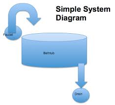 Image result for system diagram