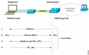 Image result for wpa aes handshake
