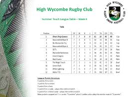 Image result for High Wycombe Rugby Football Club