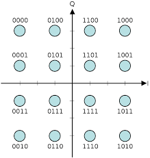 Image result for 64 qam