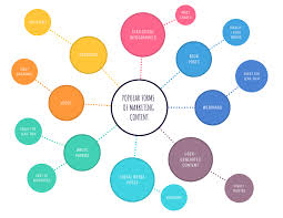 Image result for mindmap
