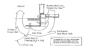 Image result for shallow frost protected foundation
