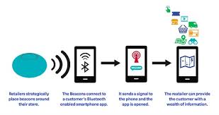 Image result for Beacons