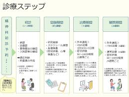 Image result for うつ病 亜型分類