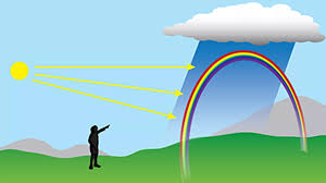 Znalezione obrazy dla zapytania rainbow