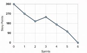 Image result for burnup chart