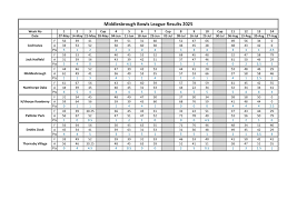 Image result for Middlesbrough Bowling Club