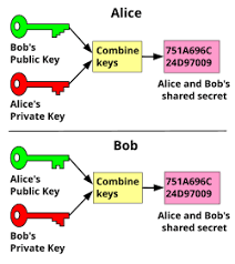 Image result for asymmetric cryptography