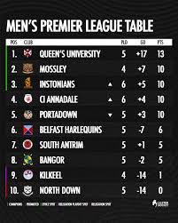 Image result for Queens University Belfast Mens Hockey Club