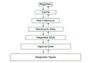 Functions of Operating System - GeeksforGeeks