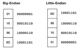 Image result for little-endian