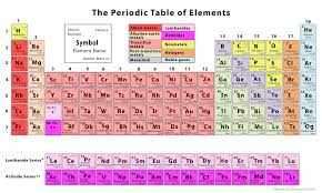 Image result for periodic table of elements