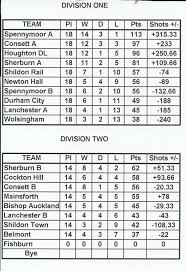 Image result for South Durham Bowls Club