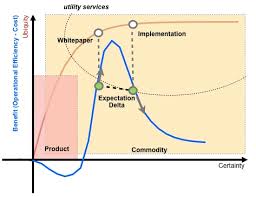 Image result for gartner hype 2011
