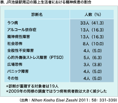Image result for 精神疾患HOMELESS