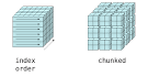 What is Chunking?