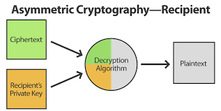 Image result for asymmetric cryptography