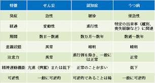 Image result for うつ病 亜型分類