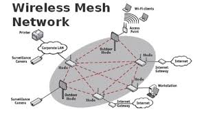 Image result for mesh network