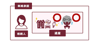 Image result for ローン 借金で死ぬ