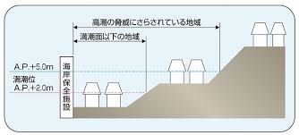 Image result for 高潮 津波 別物