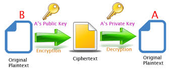 Image result for asymmetric cryptography
