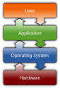 Functions of Operating System: Definition, Types of OS and Examples