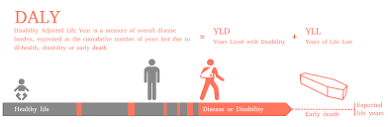 File:DALY disability affected life year infographic.svg - Wikipedia