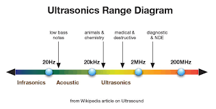 Image result for instrument frequency ranges