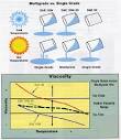Motor Oil <b>Viscosity</b>, Why it's