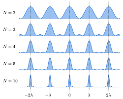 Image result for interference patterns
